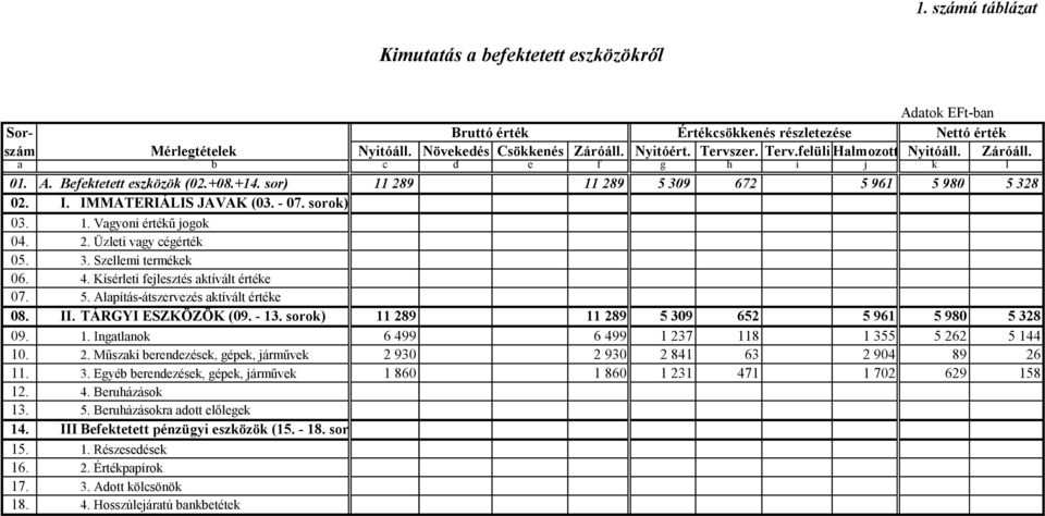 sorok) 03. 1. Vagyoni értékű jogok 04. 2. Üzleti vagy cégérték 05. 3. Szellemi termékek 06. 4. Kísérleti fejlesztés aktívált értéke 07. 5. Alapítás-átszervezés aktívált értéke 08. II.