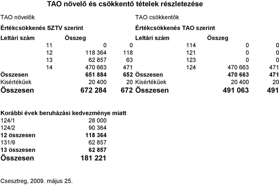 884 652 Összesen 470 663 471 Kisértékűek 20 400 20 Kisértékűek 20 400 20 Összesen 672 284 672 Összesen 491 063 491 Korábbi évek