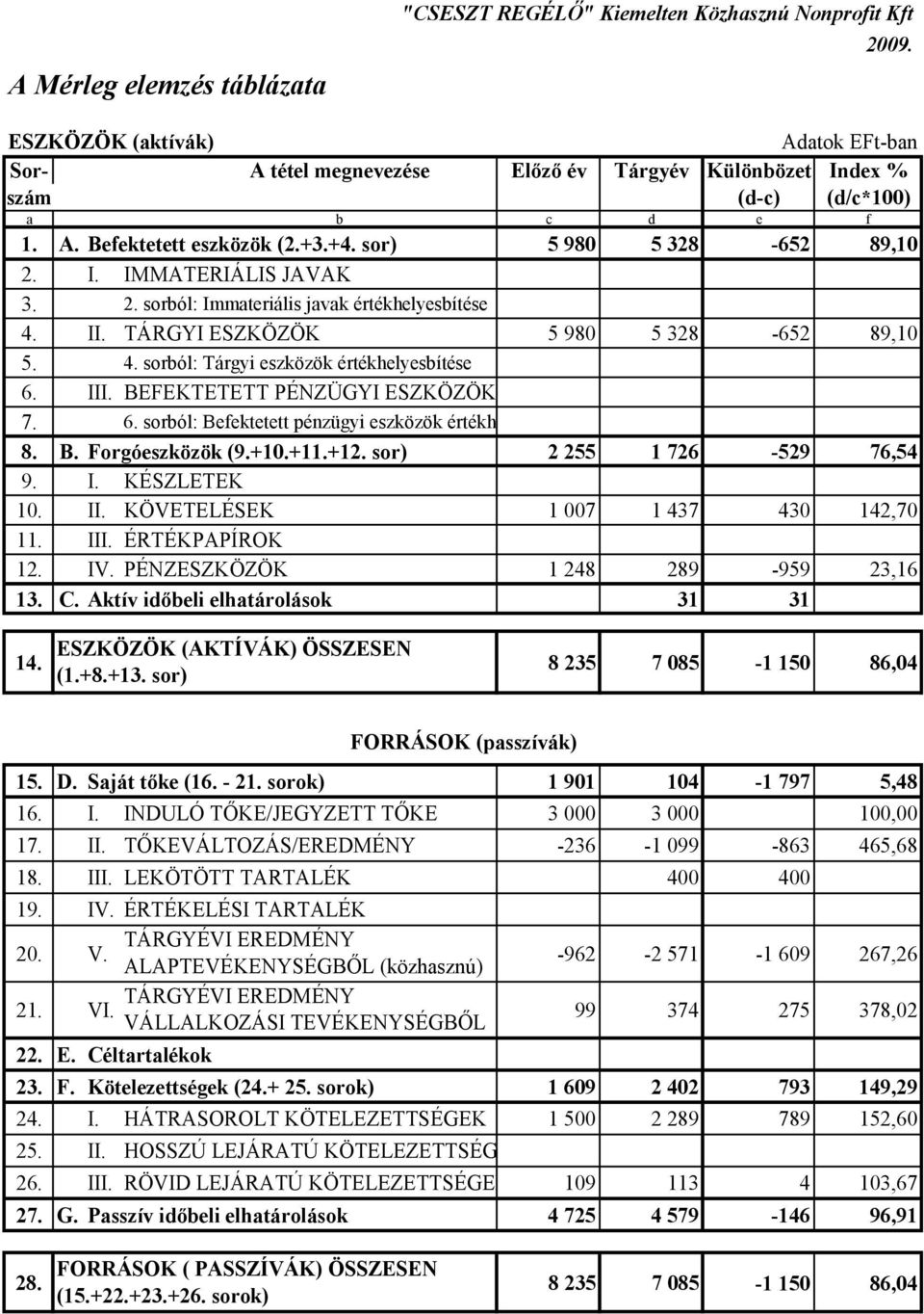 2. sorból: Immateriális javak értékhelyesbítése 4. II. TÁRGYI ESZKÖZÖK 5 980 5 328-652 89,10 5. 4. sorból: Tárgyi eszközök értékhelyesbítése 6. III. BEFEKTETETT PÉNZÜGYI ESZKÖZÖK 7. 6. sorból: Befektetett pénzügyi eszközök értékhely.