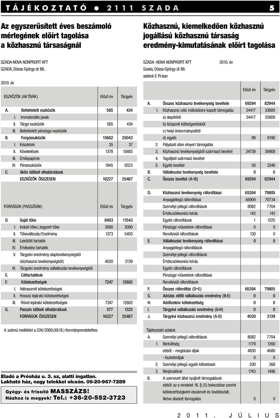 Befektetett pénzügyi eszközök B. Forgóeszközök 15662 25043 I. Készletek 35 37 II. Követelések 1378 15683 III. Értékpapírok IV. Pénzeszközök 1845 9323 C.