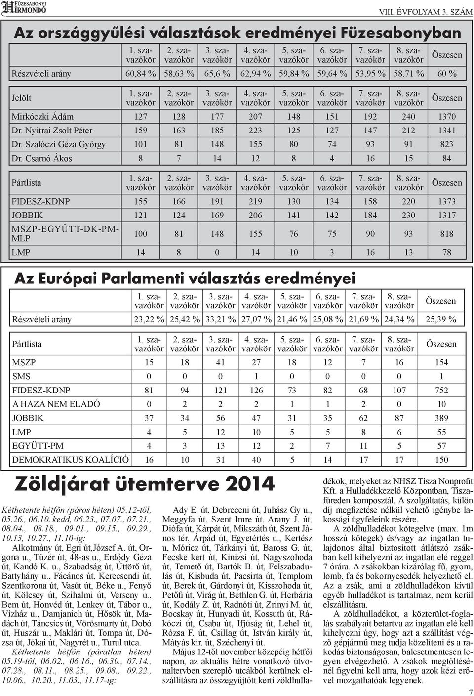 szavazókör 8. szavazókör Öszesen Mirkóczki Ádám 127 128 177 207 148 151 192 240 1370 Dr. Nyitrai Zsolt Péter 159 163 185 223 125 127 147 212 1341 Dr.