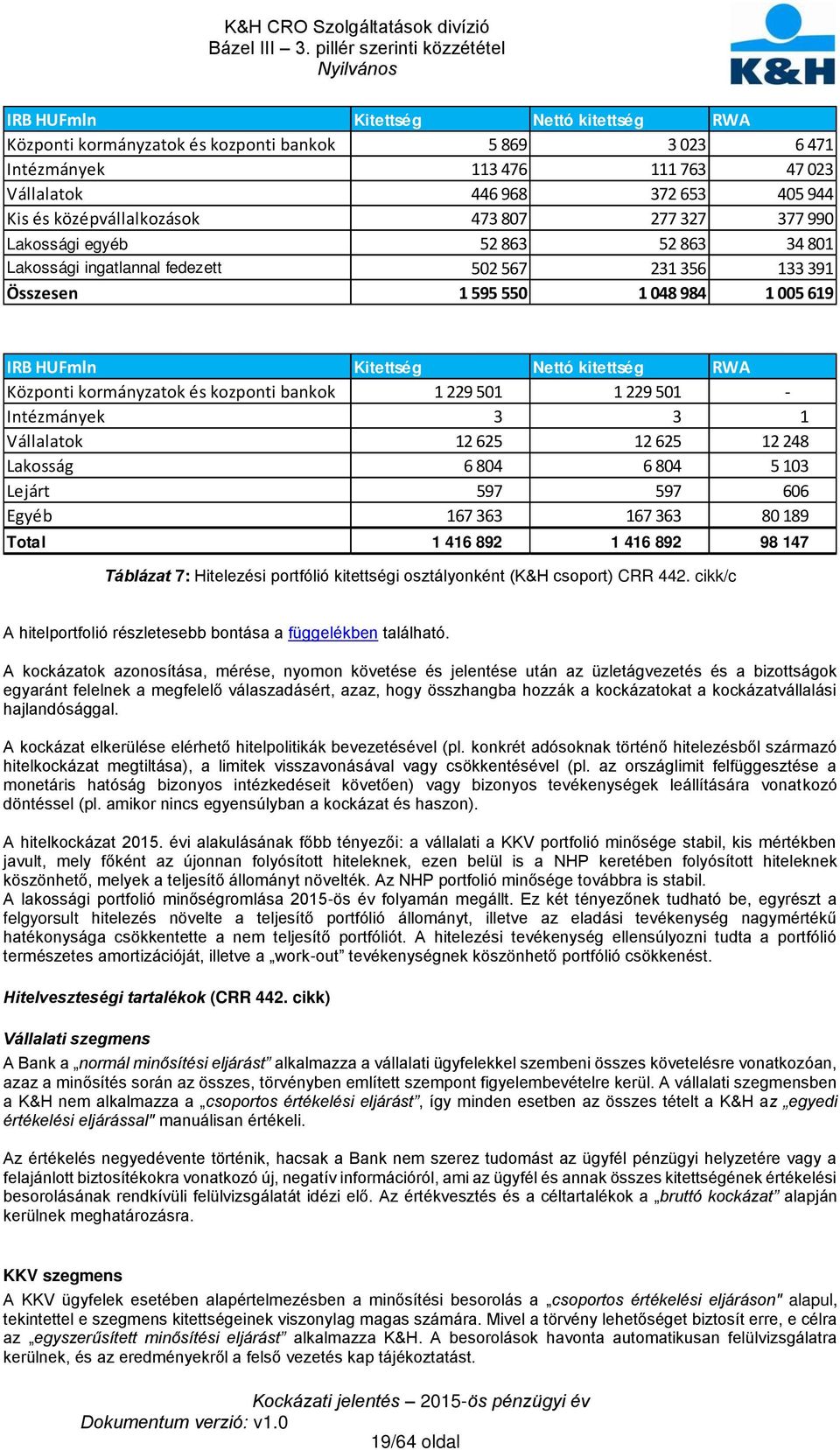 Központi kormányzatok és kozponti bankok 1 229 501 1 229 501 - Intézmányek 3 3 1 Vállalatok 12 625 12 625 12 248 Lakosság 6 804 6 804 5 103 Lejárt 597 597 606 Egyéb 167 363 167 363 80 189 Total 1 416