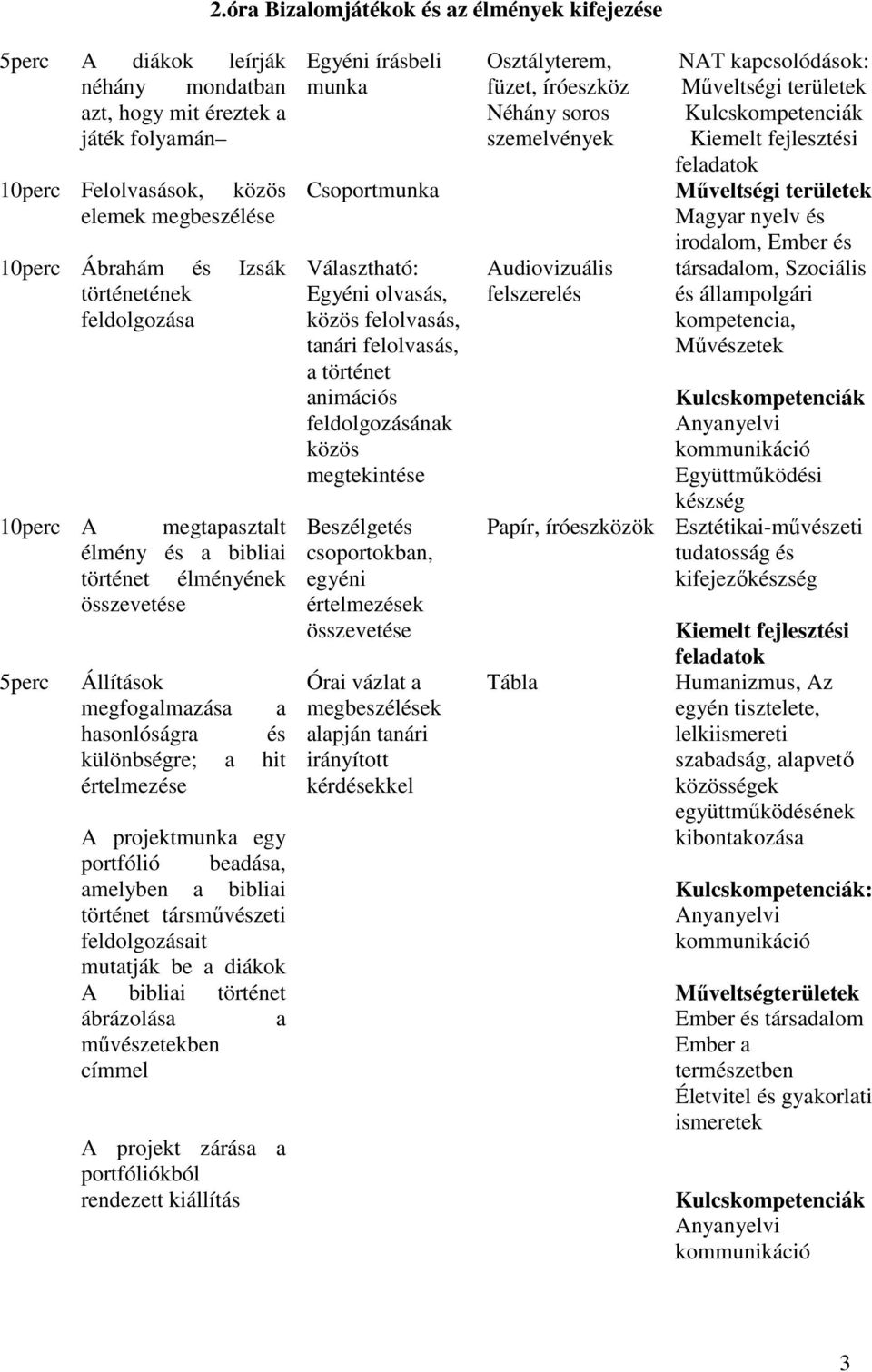 portfólió beadása, amelyben a bibliai történet társművészeti feldolgozásait mutatják be a diákok A bibliai történet ábrázolása a művészetekben címmel A projekt zárása a portfóliókból rendezett