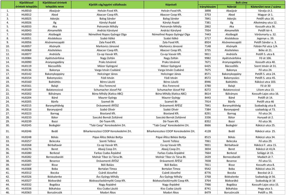HU0043 Almamellék Andrási Károlyné Andrási Károlyné 7934 Almamellék Petőfi tér 4. 7. HU0050 Alsóbogát Némethné Ropos Gyöngyi Olga Némethné Ropos Gyöngyi Olga 7443 Alsóbogát Vörösmarty u. 32. 8.