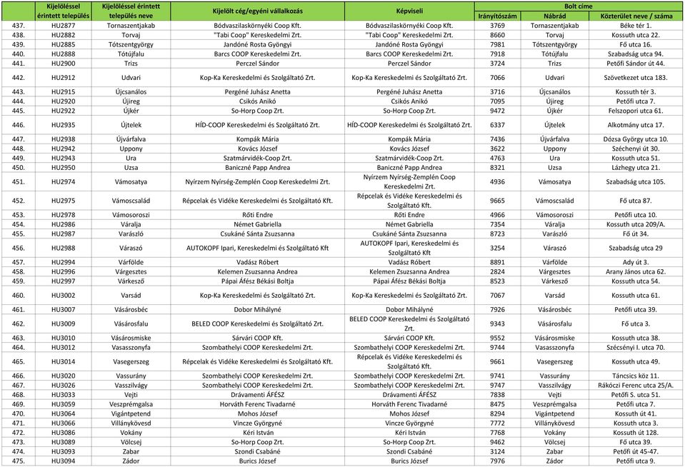 441. HU2900 Trizs Perczel Sándor Perczel Sándor 3724 Trizs Petőfi Sándor út 44. 442. HU2912 Udvari Kop-Ka Kereskedelmi és Szolgáltató Zrt. Kop-Ka Kereskedelmi és Szolgáltató Zrt. 7066 Udvari Szövetkezet utca 183.