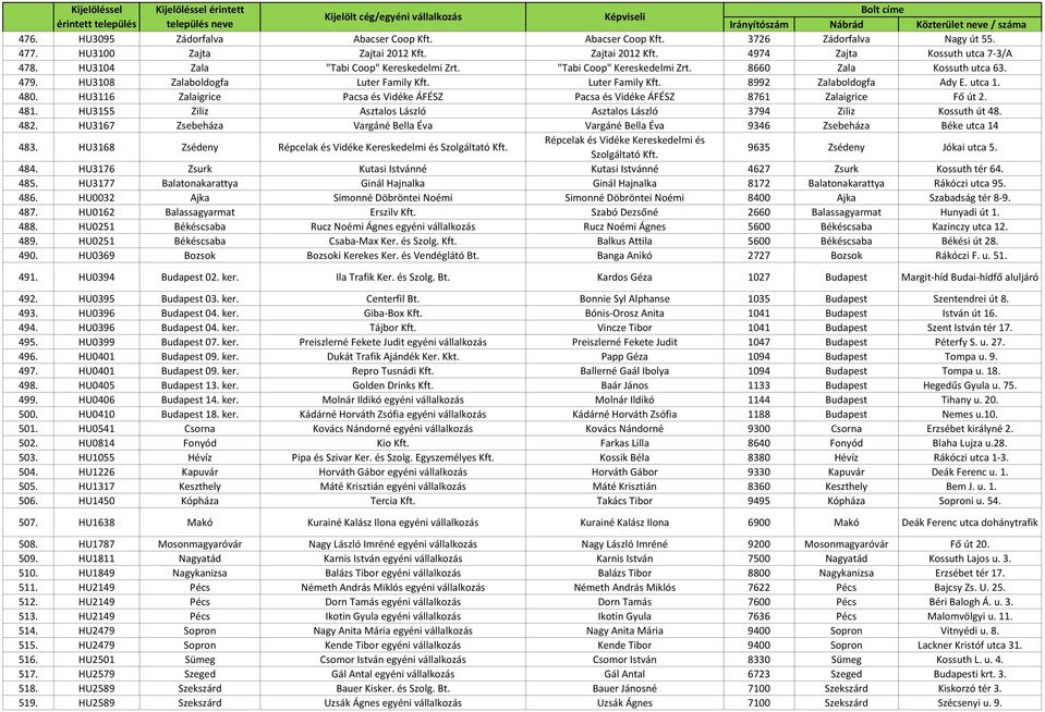HU3116 Zalaigrice Pacsa és Vidéke ÁFÉSZ Pacsa és Vidéke ÁFÉSZ 8761 Zalaigrice Fő út 2. 481. HU3155 Ziliz Asztalos László Asztalos László 3794 Ziliz Kossuth út 48. 482.