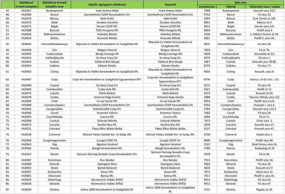 Sárvári COOP Kft. 9612 Bögöt Sárvári utca 2/A. 52. HU0388 Bucsuta TRES-Hungaria Kft. TRES-Hungaria Kft. 8893 Bucsuta Petőfi utca 4 53.