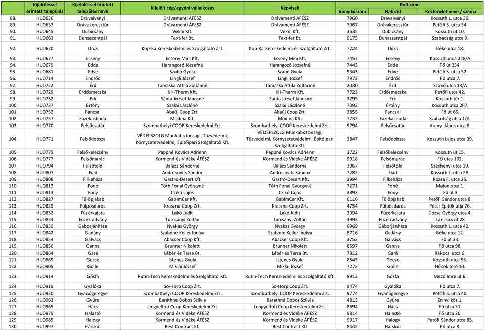 HU0670 Dúzs Kop-Ka Kereskedelmi és Szolgáltató Zrt. Kop-Ka Kereskedelmi és Szolgáltató Zrt. 7224 Dúzs Béke utca 18. 93. HU0677 Ecseny Ecseny Mini Kft. Ecseny Mini Kft. 7457 Ecseny Kossuth utca 228/A 94.