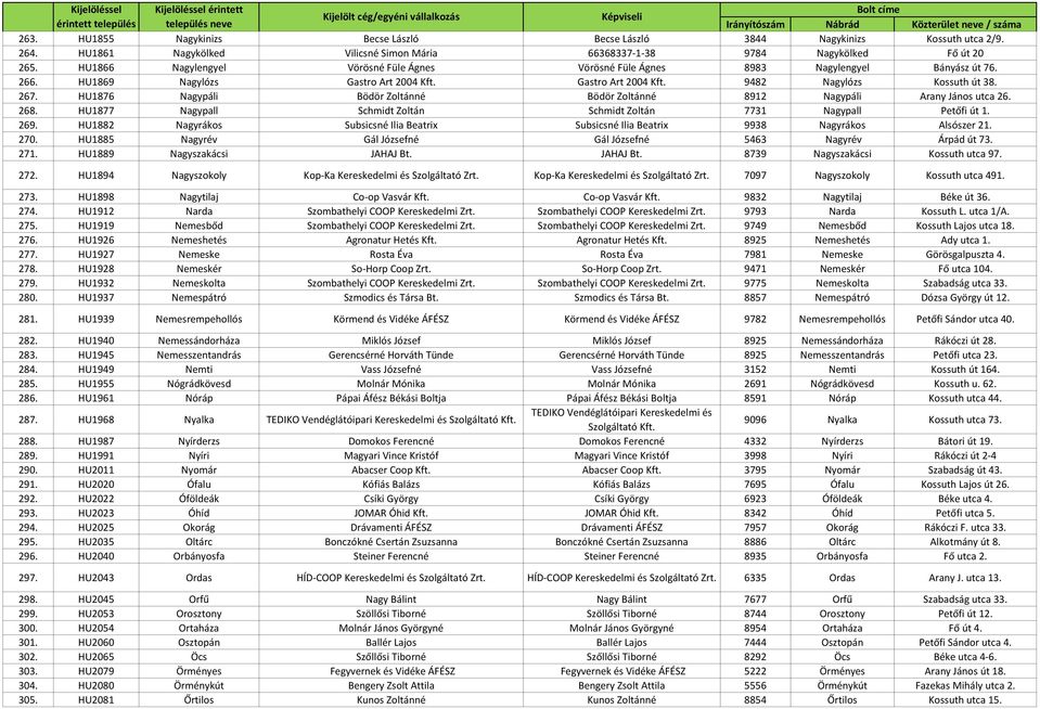 HU1876 Nagypáli Bödör Zoltánné Bödör Zoltánné 8912 Nagypáli Arany János utca 26. 268. HU1877 Nagypall Schmidt Zoltán Schmidt Zoltán 7731 Nagypall Petőfi út 1. 269.