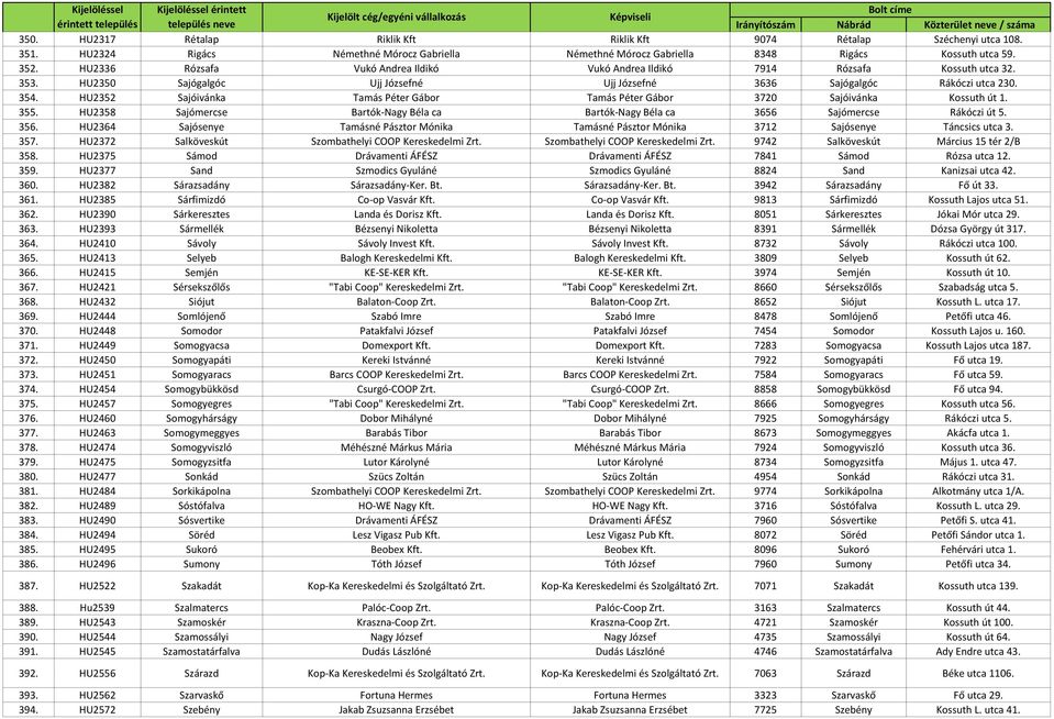 HU2352 Sajóivánka Tamás Péter Gábor Tamás Péter Gábor 3720 Sajóivánka Kossuth út 1. 355. HU2358 Sajómercse Bartók-Nagy Béla ca Bartók-Nagy Béla ca 3656 Sajómercse Rákóczi út 5. 356.