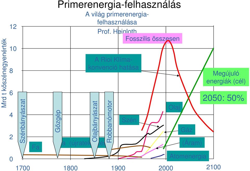 Prof. Heinloth Fosszilis összesen A Rioi Klímakonvenció hatása Olajbányászat