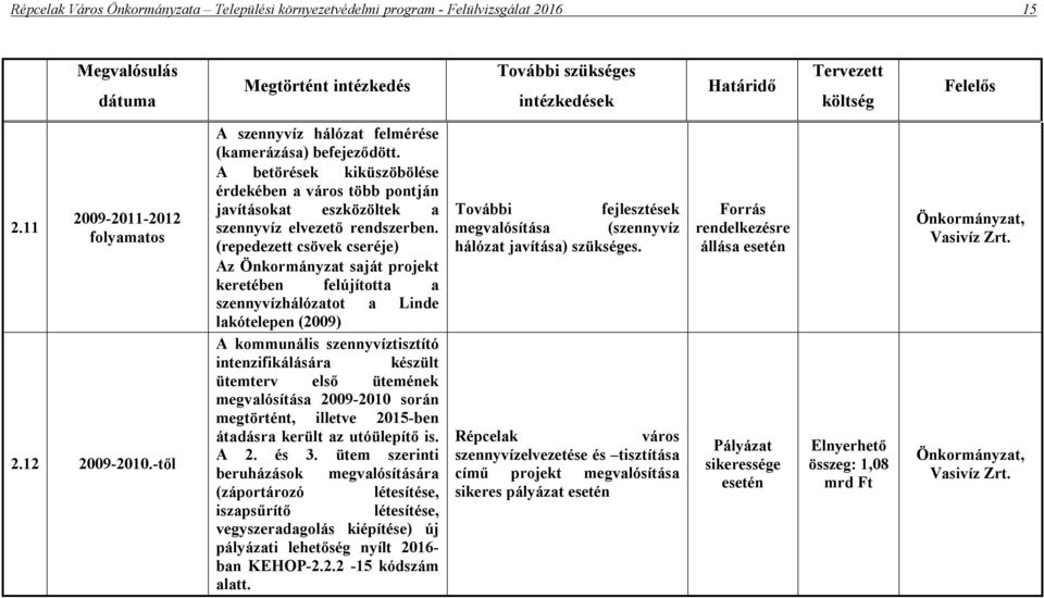 (repedezett csövek cseréje) Az saját projekt keretében felújította a szennyvízhálózatot a Linde lakótelepen (2009) A kommunális szennyvíztisztító intenzifikálására készült ütemterv első ütemének