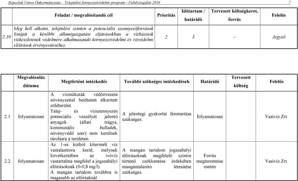 vízvédelmi előírások érvényesítéséhez. 2 3 - Jegyző 2.1 folyamatosan 2.2 folyamatosan A vízműkutak védőövezete növényzettel beültetett elkerített zöldterület.