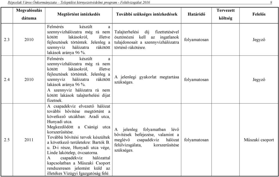 Felmérés készült a szennyvízhálózatra még rá nem kötött lakásokról, illetve fejlesztések történtek. Jelenleg a szennyvíz hálózatra rákötött lakások aránya 96 %.