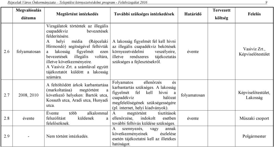 a számlával együtt tájékoztatót küldött a lakosság számára. A feltöltődött árkok karbantartása (markoltatása) megtörtént a következő helyeken: Bartók utca, Kossuth utca, Aradi utca, Hunyadi utca.