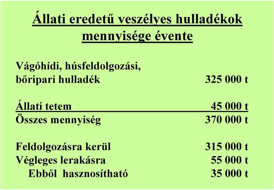 Összes mennyiség Feldolgozásra kerül Végleges lerakásra