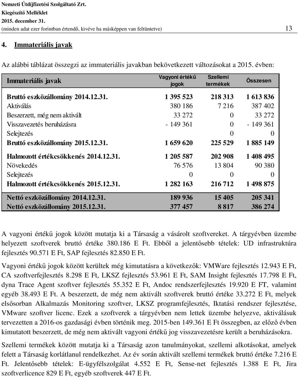 1 395 523 218 313 1 613 836 Aktiválás 380 186 7 216 387 402 Beszerzett, még nem aktivált 33 272 0 33 272 Visszavezetés beruházásra - 149 361 0-149 361 Selejtezés 0 0 Bruttó eszközállomány 2015.12.31. 1 659 620 225 529 1 885 149 Halmozott értékcsökkenés 2014.