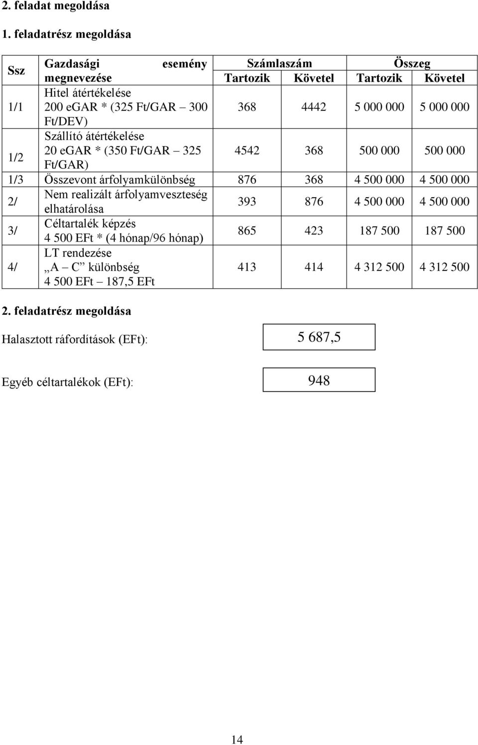 000 5 000 000 Ft/DEV) Szállító átértékelése 1/2 20 egar * (350 Ft/GAR 325 4542 368 500 000 500 000 Ft/GAR) 1/3 Összevont árfolyamkülönbség 876 368 4 500 000 4 500 000 2/