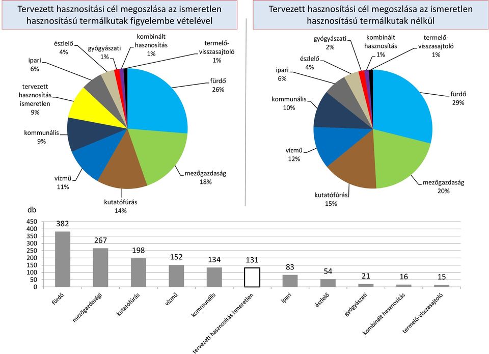 gyógyászati termelővisszasajtoló 26% 6% 4% gyógyászati 2% termelővisszasajtoló 29% 9% 12%