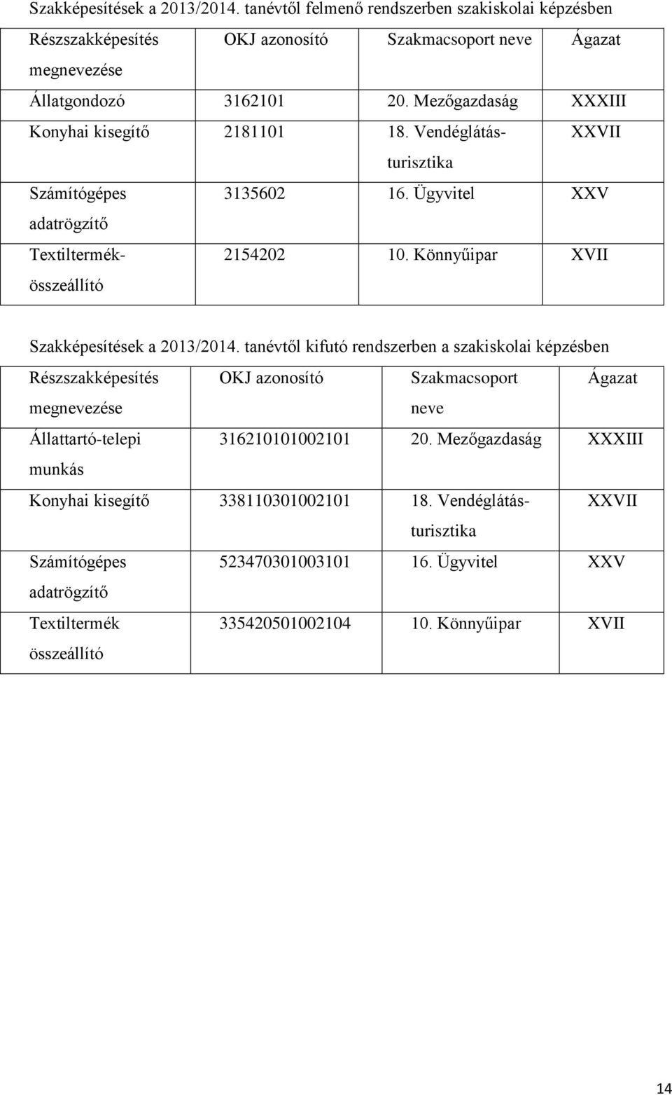 Könnyűipar XVII Szakképesítések a 2013/2014.