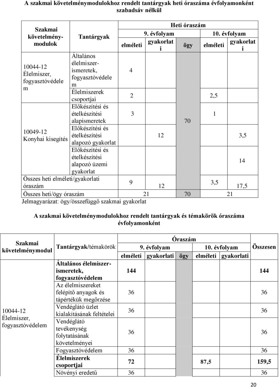 ételkészítési alapozó üzemi gyakorlat elméleti 4 Heti óraszám 9. évfolyam 10.