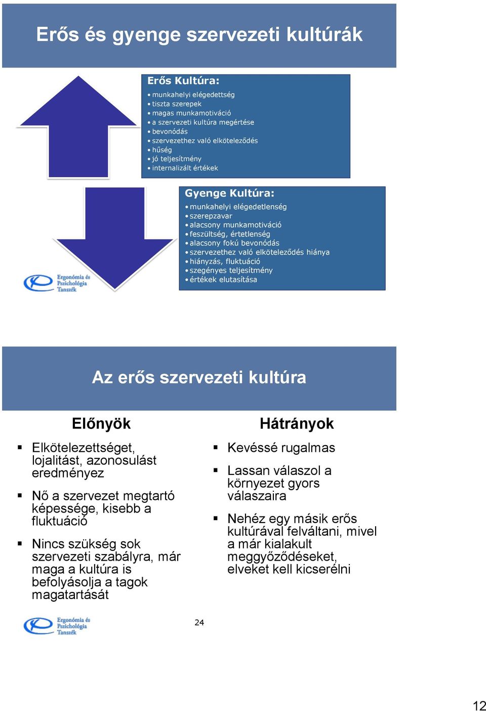 hiányzás, fluktuáció szegényes teljesítmény értékek 23 elutasítása Az erős szervezeti kultúra Előnyök Elkötelezettséget, lojalitást, azonosulást eredményez Nő a szervezet megtartó képessége, kisebb a