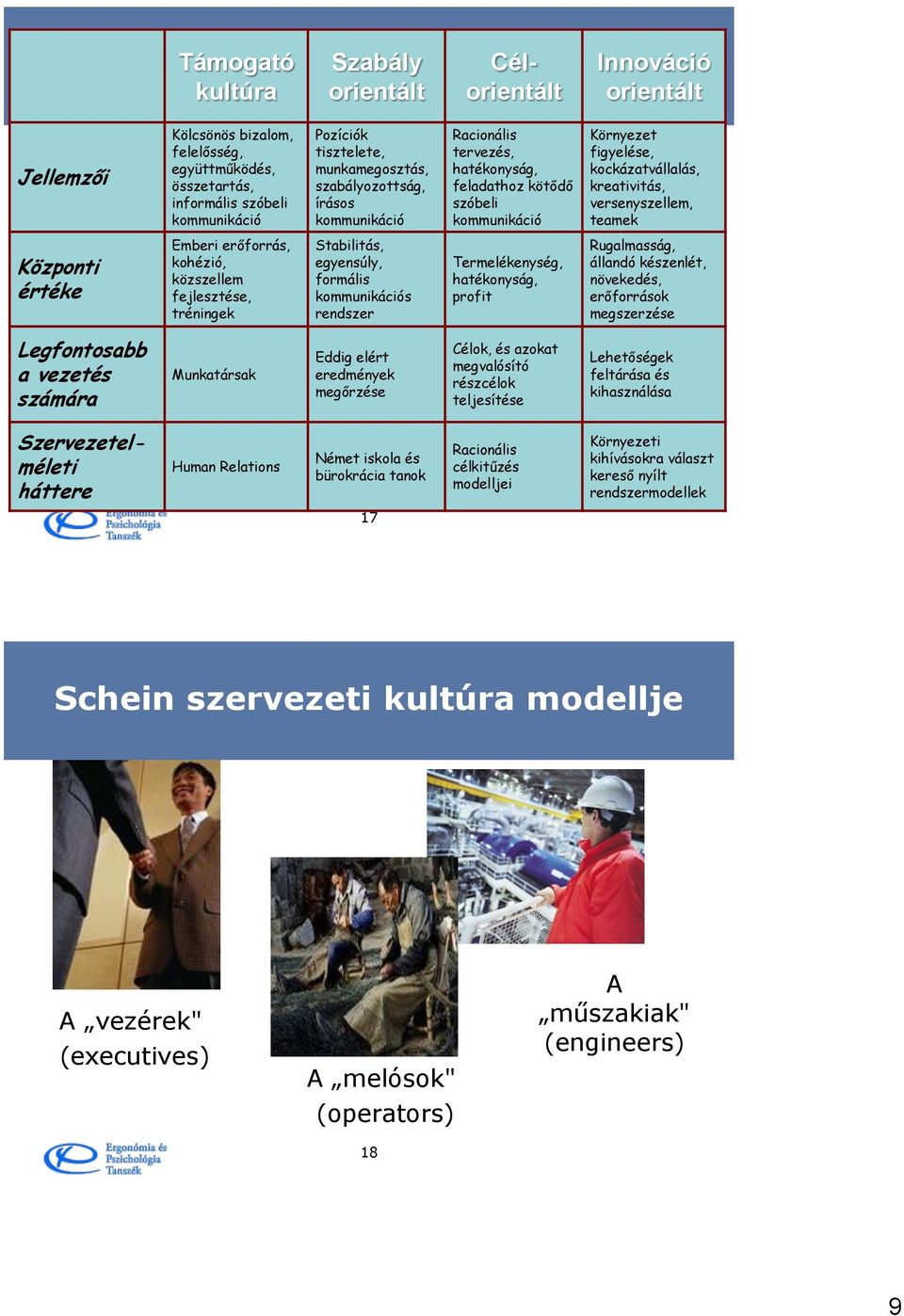 teamek Központi értéke Emberi erőforrás, kohézió, közszellem fejlesztése, tréningek Stabilitás, egyensúly, formális kommunikációs rendszer Termelékenység, hatékonyság, profit Rugalmasság, állandó