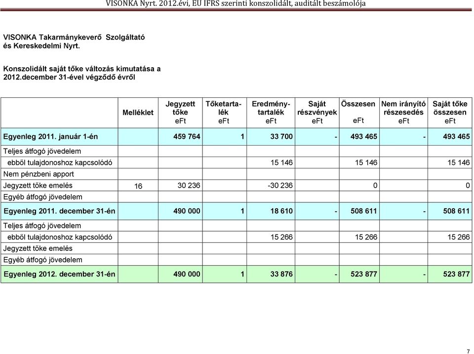 január 1-én 459 764 1 33 700-493 465-493 465 Teljes átfogó jövedelem ebből tulajdonoshoz kapcsolódó 15 146 15 146 15 146 Nem pénzbeni apport Jegyzett tőke emelés 16 30 236-30 236 0 0