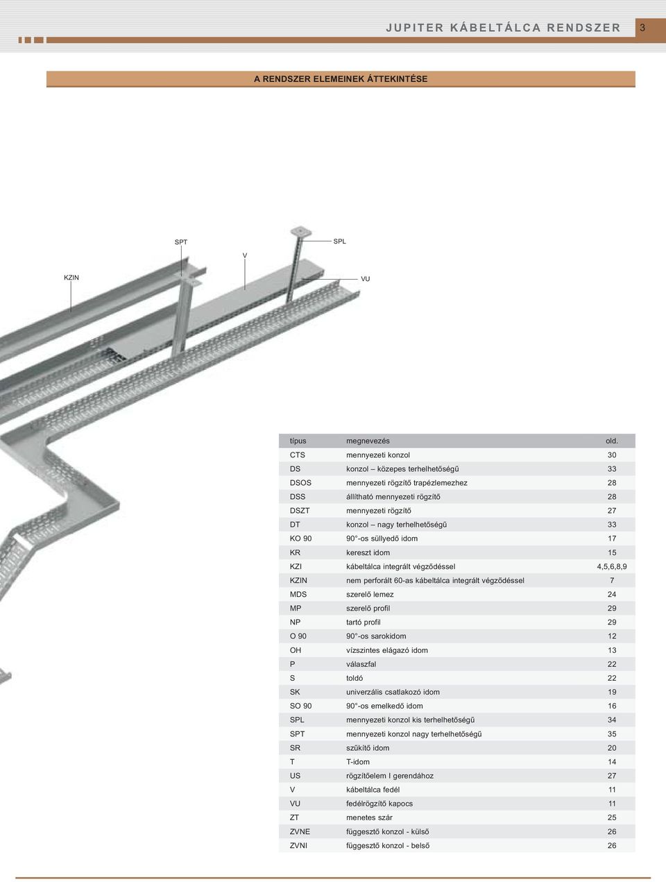 KO 90 90 -os süllyedő idom 17 KR kereszt idom 15 KZI kábeltálca integrált végződéssel 4,5,6,8,9 KZIN nem perforált 60-as kábeltálca integrált végződéssel 7 MDS szerelő lemez 24 MP szerelő profil 29