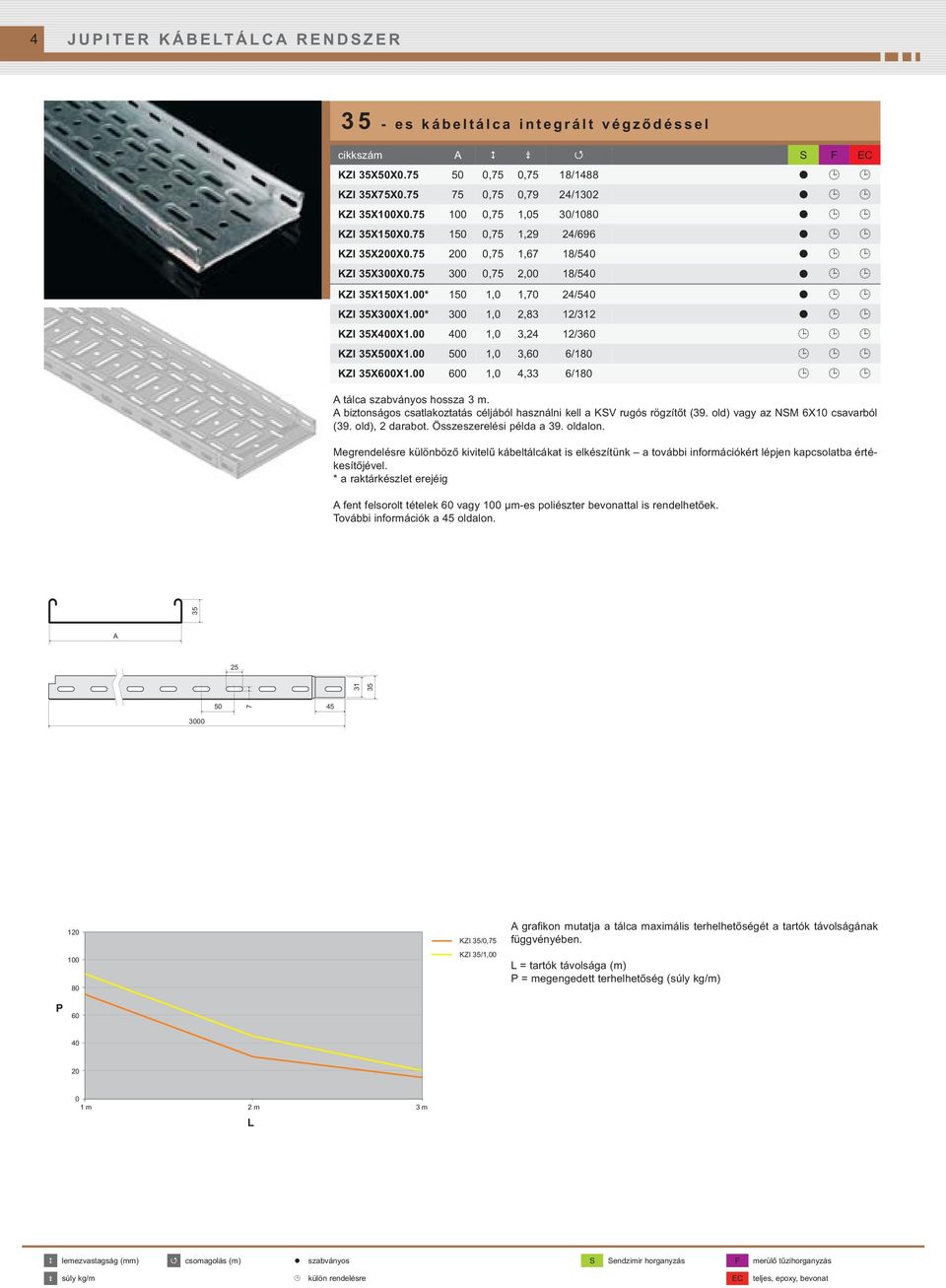 00* 300 1,0 2,83 12/312 KZI 35X400X1.00 400 1,0 3,24 12/360 KZI 35X500X1.00 500 1,0 3,60 6/180 KZI 35X600X1.00 600 1,0 4,33 6/180 tálca szabványos hossza 3 m.