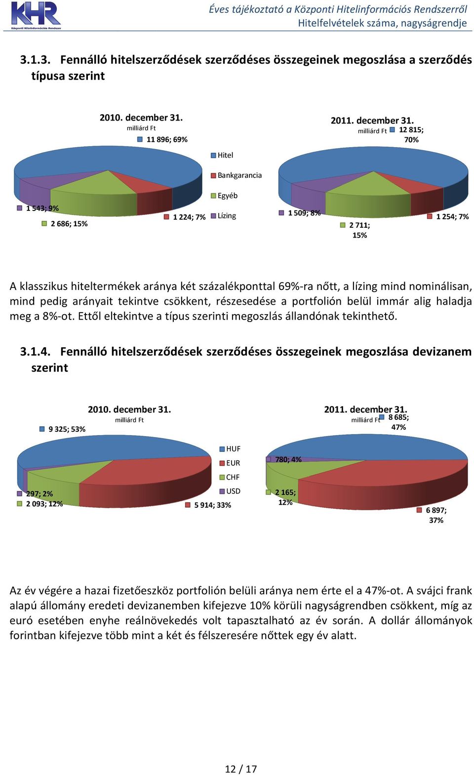 milliárd Ft 12 815; 70% Hitel Bankgarancia Egyéb 1 543; 9% 2 686; 15% 1 224; 7% Lízing 1 509; 8% 2 711; 15% 1 254; 7% A klasszikus hiteltermékek aránya két százalékponttal 69%-ra nőtt, a lízing mind