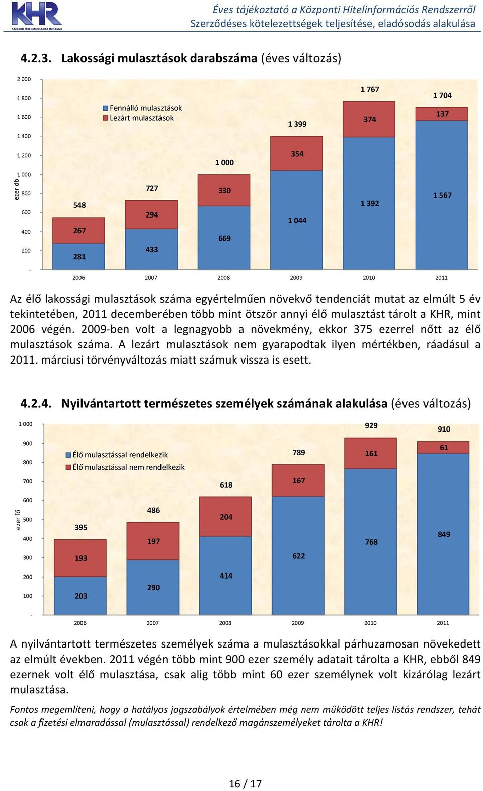 548 1 392 294 1 044 267 669 433 281 2006 2007 2008 2009 2010 2011 Az élő lakossági mulasztások száma egyértelműen növekvő tendenciát mutat az elmúlt 5 év tekintetében, 2011 decemberében több mint