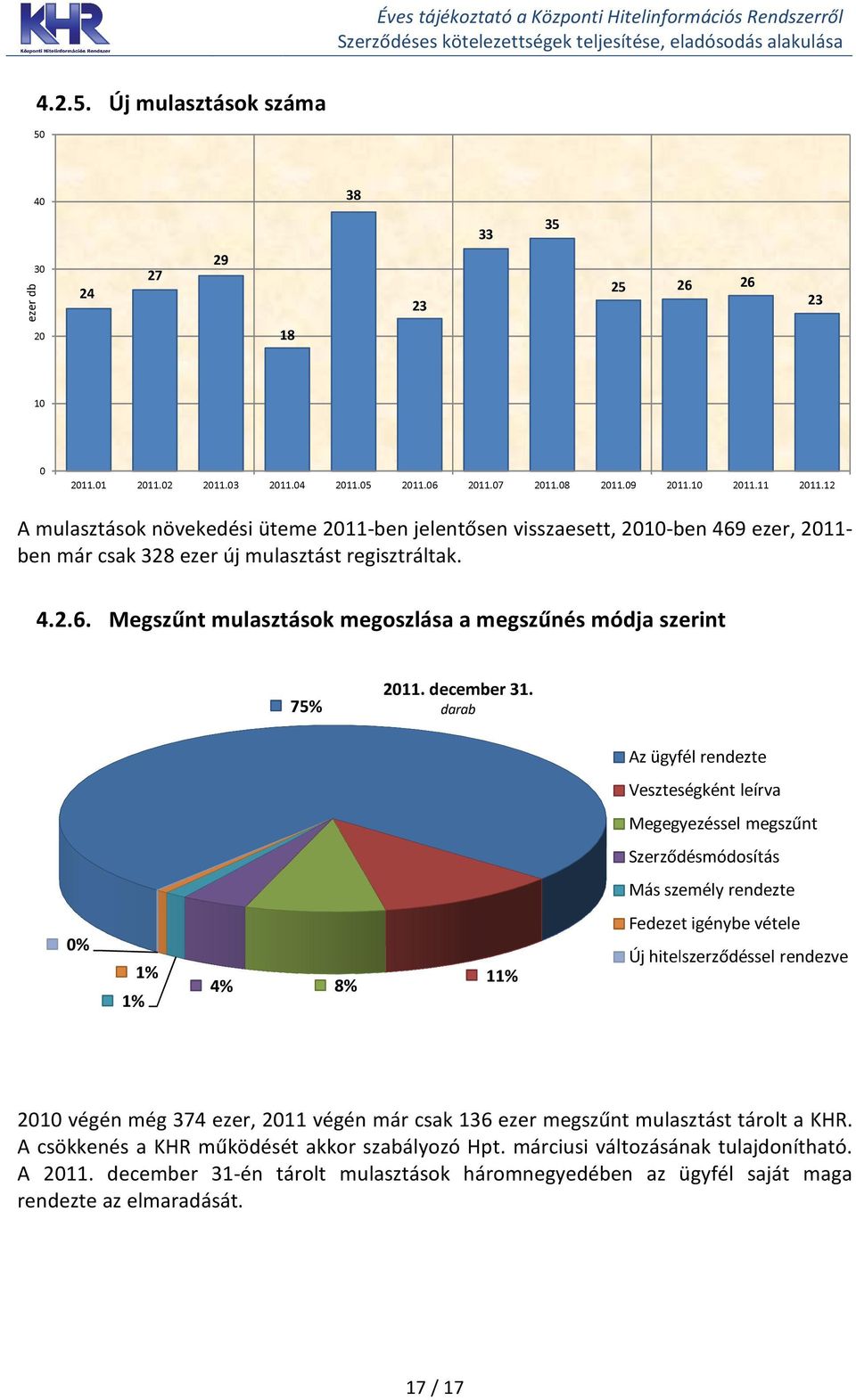 mulasztást regisztráltak. 4.2.6. Megszűnt mulasztások megoszlása a megszűnés módja szerint 75% 2011. december 31.