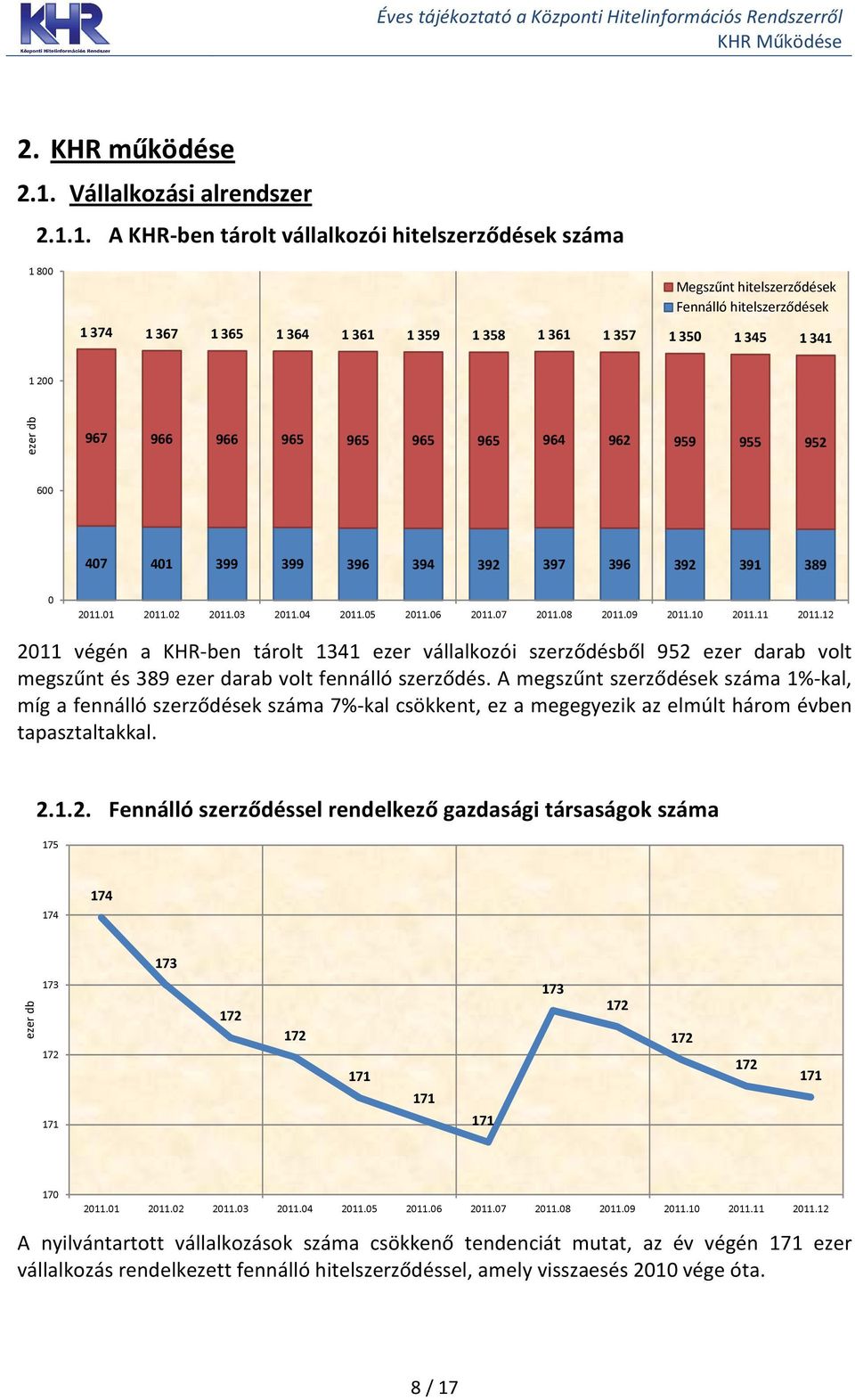 1. A KHR-ben tárolt vállalkozói hitelszerződések száma 1 800 Megszűnt hitelszerződések Fennálló hitelszerződések 1 374 1 367 1 365 1 364 1 361 1 359 1 358 1 361 1 357 1 350 1 345 1 341 1 200 ezer db