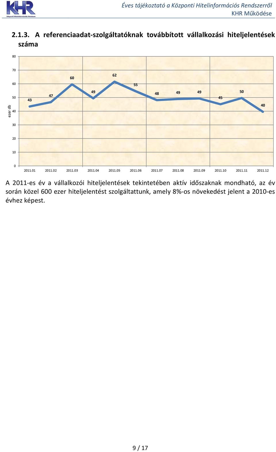 70 60 50 40 43 47 60 49 62 55 48 49 49 45 50 40 30 20 10 0 A 2011-es év a vállalkozói