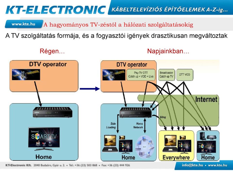 formája, és a fogyasztói igények