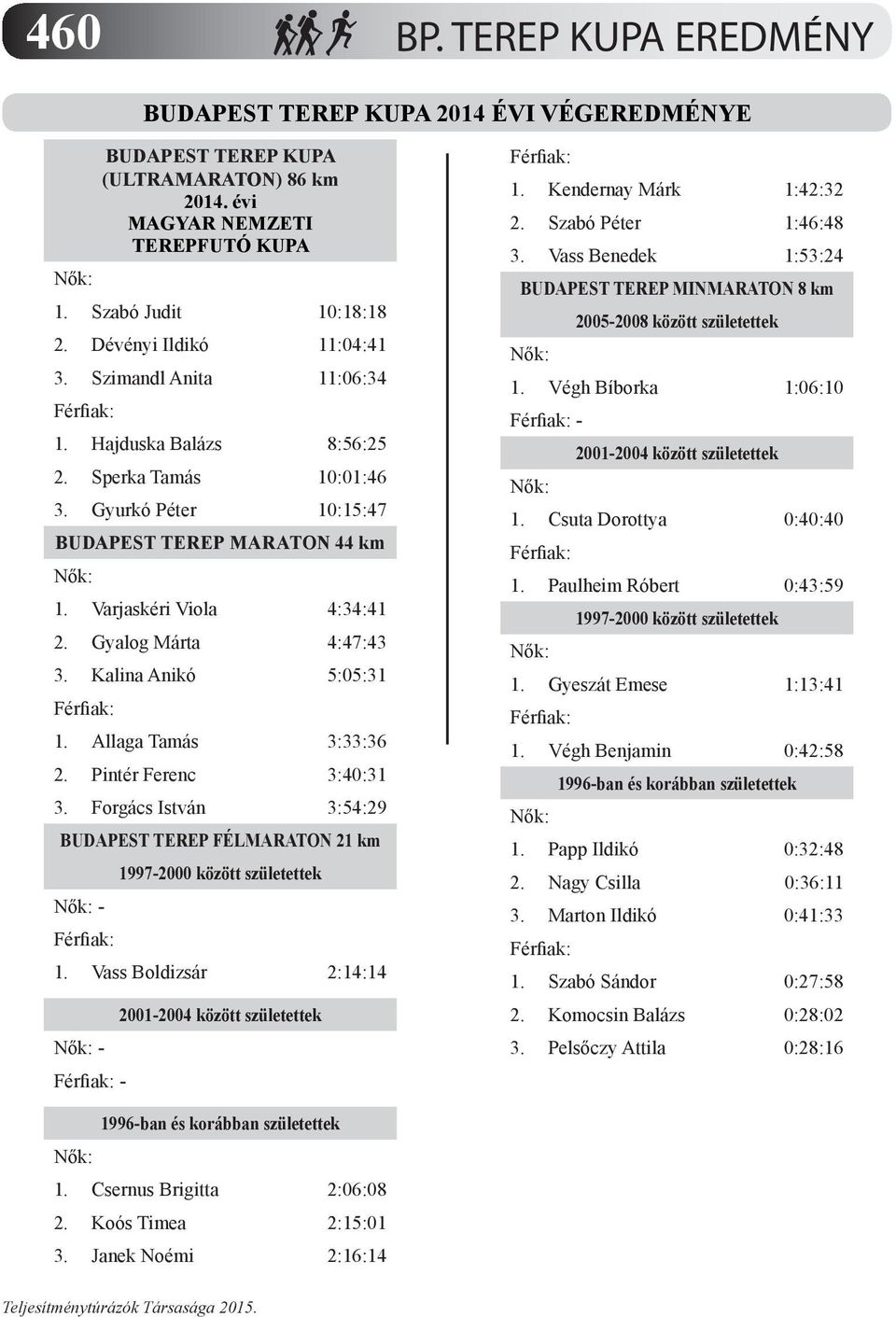 Gyalog Márta 4:47:43 3. Kalina Anikó 5:05:31 1. Allaga Tamás 3:33:36 2. Pintér Ferenc 3:40:31 3. Forgács István 3:54:29 BUDAPEST TEREP FÉLMARATON 21 km - 1997-2000 között születettek 1.