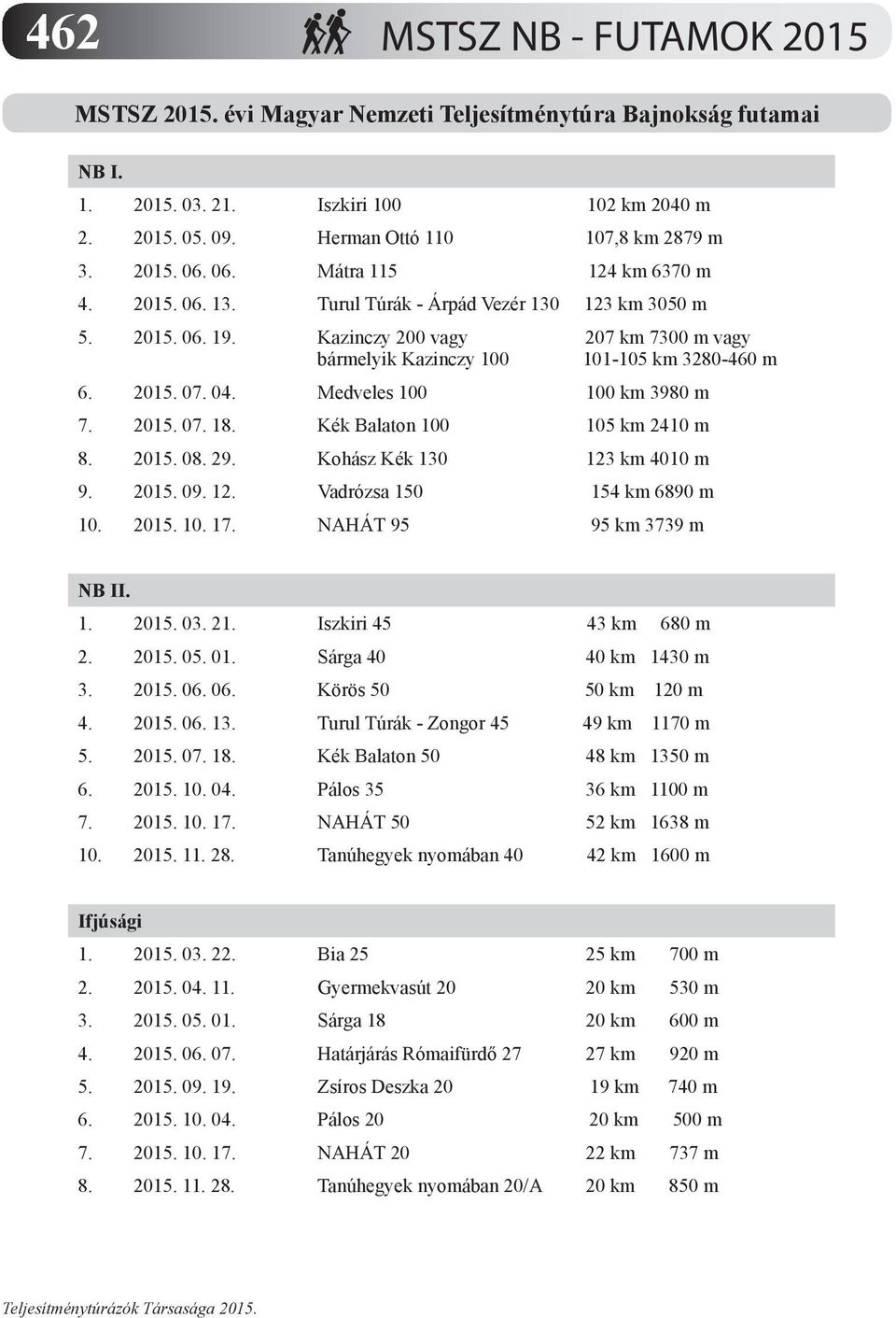 2015. 07. 04. Medveles 100 100 km 3980 m 7. 2015. 07. 18. Kék Balaton 100 105 km 2410 m 8. 2015. 08. 29. Kohász Kék 130 123 km 4010 m 9. 2015. 09. 12. Vadrózsa 150 154 km 6890 m 10. 2015. 10. 17.