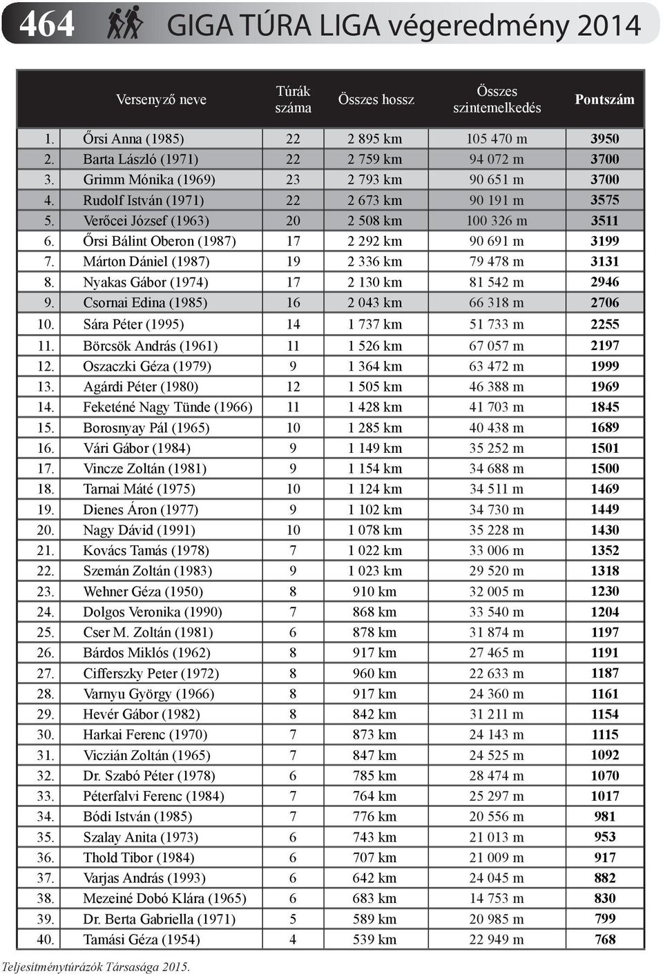 Őrsi Bálint Oberon (1987) 17 2 292 km 90 691 m 3199 7. Márton Dániel (1987) 19 2 336 km 79 478 m 3131 8. Nyakas Gábor (1974) 17 2 130 km 81 542 m 2946 9.