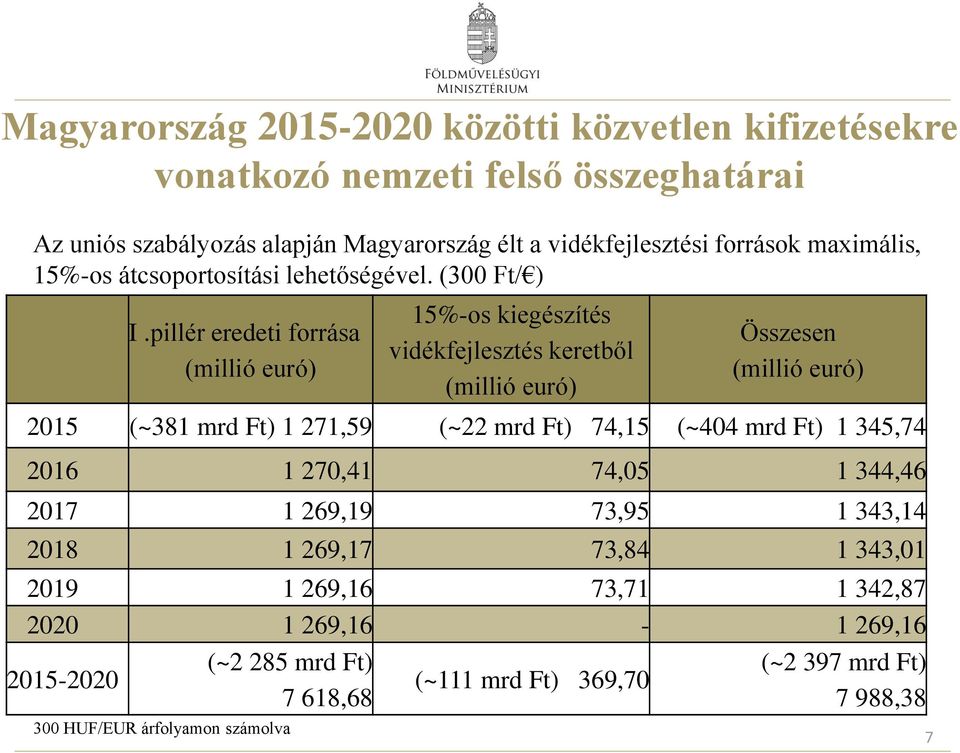 pillér eredeti forrása (millió euró) 15%-os kiegészítés vidékfejlesztés keretből (millió euró) Összesen (millió euró) 2015 (~381 mrd Ft) 1 271,59 (~22 mrd Ft) 74,15