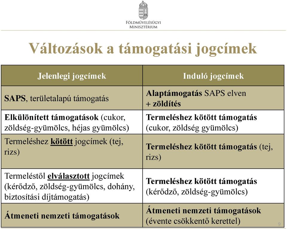 díjtámogatás) Átmeneti nemzeti támogatások Induló jogcímek Alaptámogatás SAPS elven + zöldítés Termeléshez kötött támogatás (cukor, zöldség