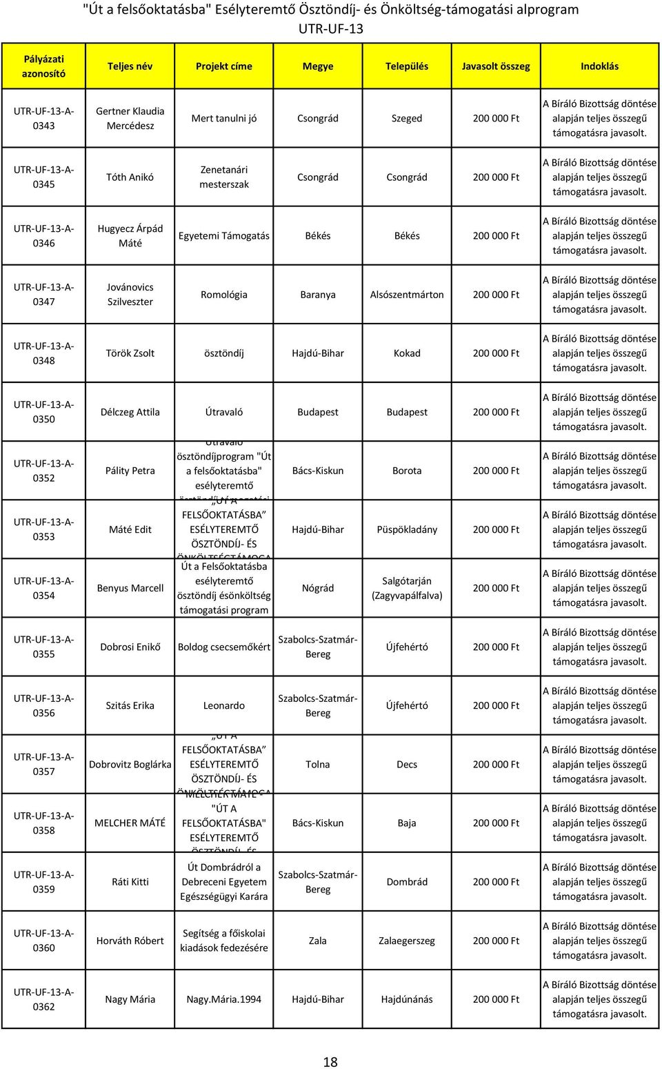 ösztöndíjprogram "Út Pálity Petra a felsőoktatásba" ösztöndíj ÚT támogatási A Máté Edit ÖNKÖLTSÉGTÁMOGA Út a Felsőoktatásba Benyus Marcell ösztöndíj ésönköltség támogatási program Bács-Kiskun Borota