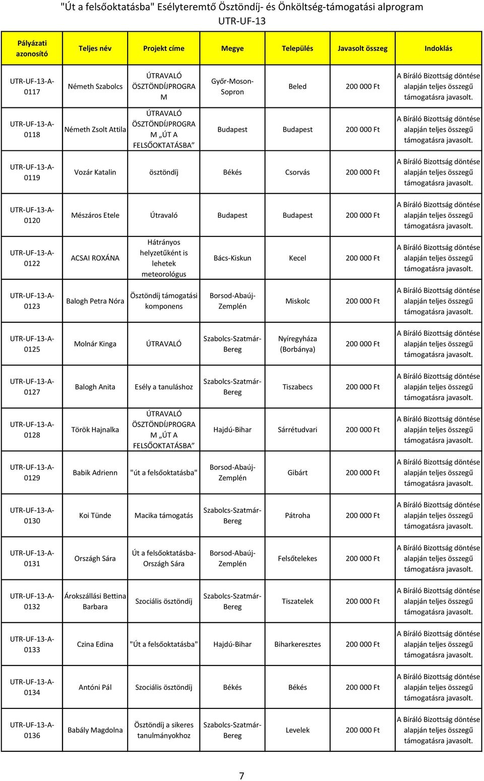 Kinga Nyíregyháza (Borbánya) 0127 Balogh Anita Esély a tanuláshoz Tiszabecs 0128 Török Hajnalka M ÚT A Hajdú-Bihar Sárrétudvari 0129 Babik Adrienn "út a felsőoktatásba" Gibárt 0130 Koi Tünde Macika