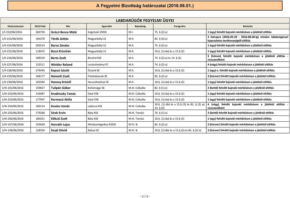 28-ig) minden labdarúgással kapcsolatos tevékenységtől eltiltás 1/II-224/06/2016 205514 Boros Sándor Magyarbólyi LE M.II. 75.