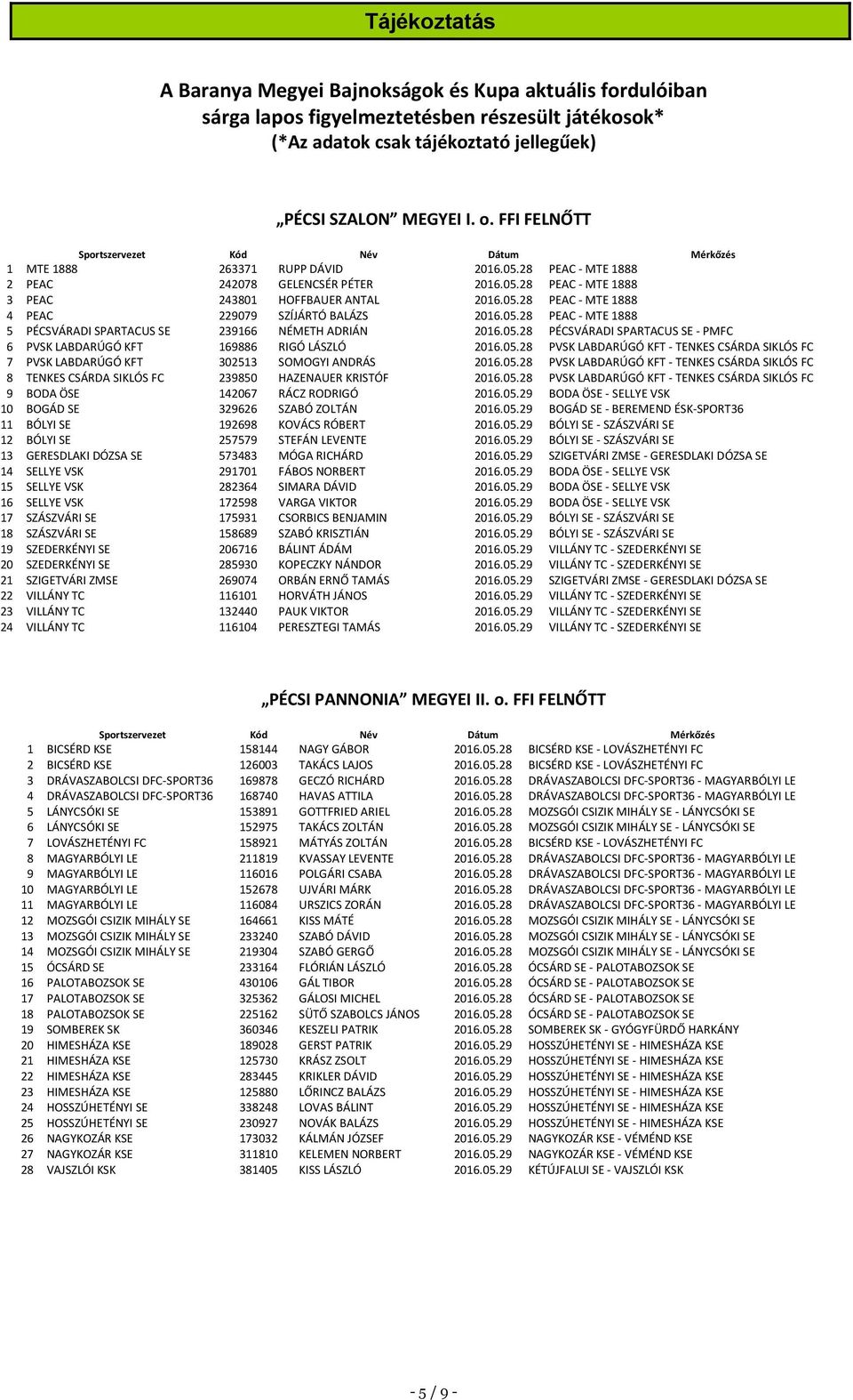 05.28 PEAC - MTE 1888 5 PÉCSVÁRADI SPARTACUS SE 239166 NÉMETH ADRIÁN 2016.05.28 PÉCSVÁRADI SPARTACUS SE - PMFC 6 PVSK LABDARÚGÓ KFT 169886 RIGÓ LÁSZLÓ 2016.05.28 PVSK LABDARÚGÓ KFT - TENKES CSÁRDA SIKLÓS FC 7 PVSK LABDARÚGÓ KFT 302513 SOMOGYI ANDRÁS 2016.