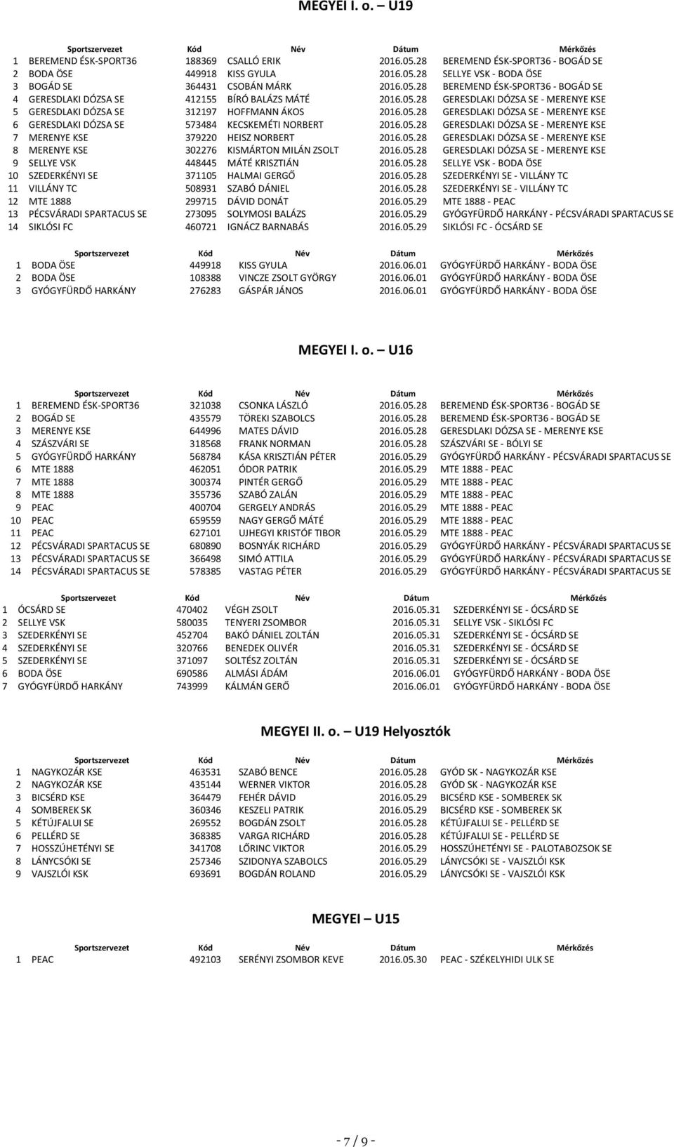 05.28 GERESDLAKI DÓZSA SE - MERENYE KSE 7 MERENYE KSE 379220 HEISZ NORBERT 2016.05.28 GERESDLAKI DÓZSA SE - MERENYE KSE 8 MERENYE KSE 302276 KISMÁRTON MILÁN ZSOLT 2016.05.28 GERESDLAKI DÓZSA SE - MERENYE KSE 9 SELLYE VSK 448445 MÁTÉ KRISZTIÁN 2016.