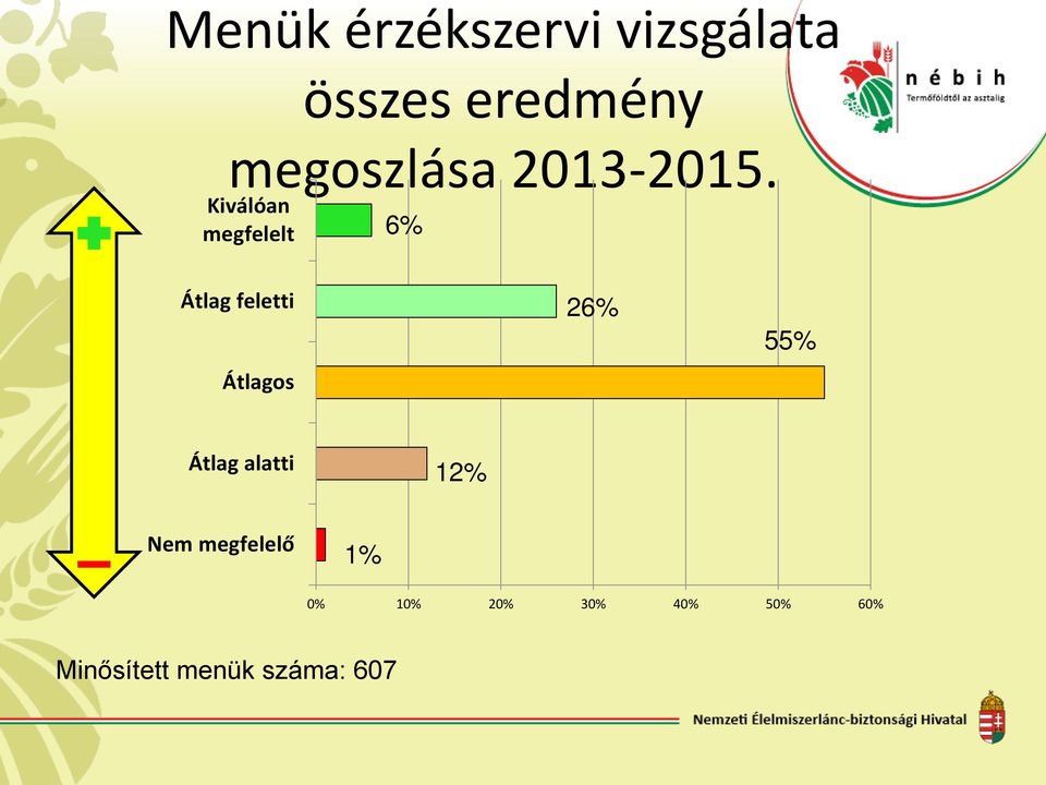 Kiválóan megfelelt 6% Átlag feletti Átlagos 26% 55%