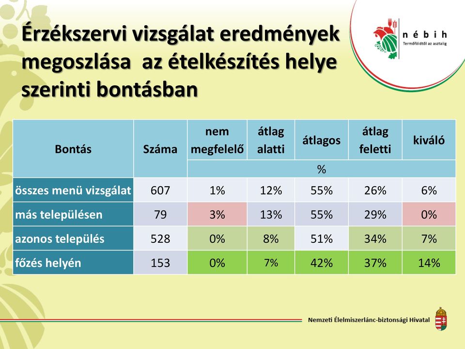 kiváló összes menü vizsgálat 607 1% 12% 55% 26% 6% más településen 79 3% 13%