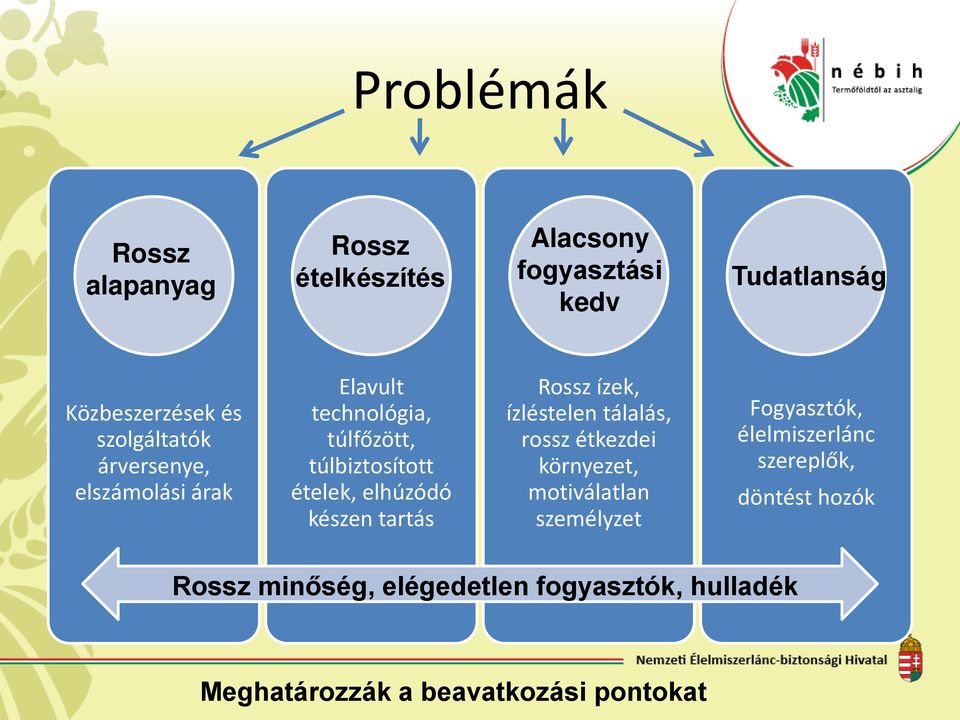 készen tartás Rossz ízek, ízléstelen tálalás, rossz étkezdei környezet, motiválatlan személyzet Fogyasztók,