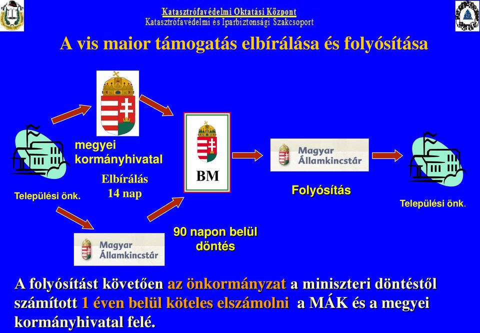 90 napon belül döntés A folyósítást követően az önkormányzat a miniszteri